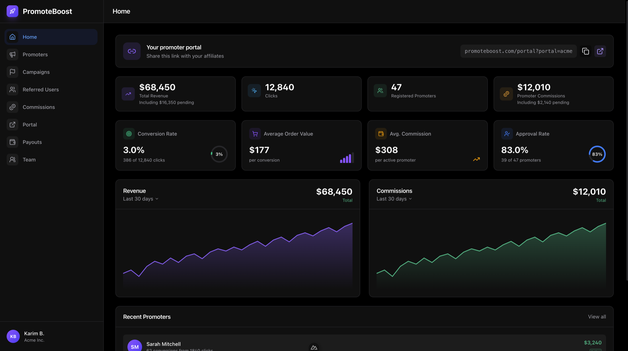 PromoteBoost dashboard showing revenue, clicks, registered affiliates and commissions
